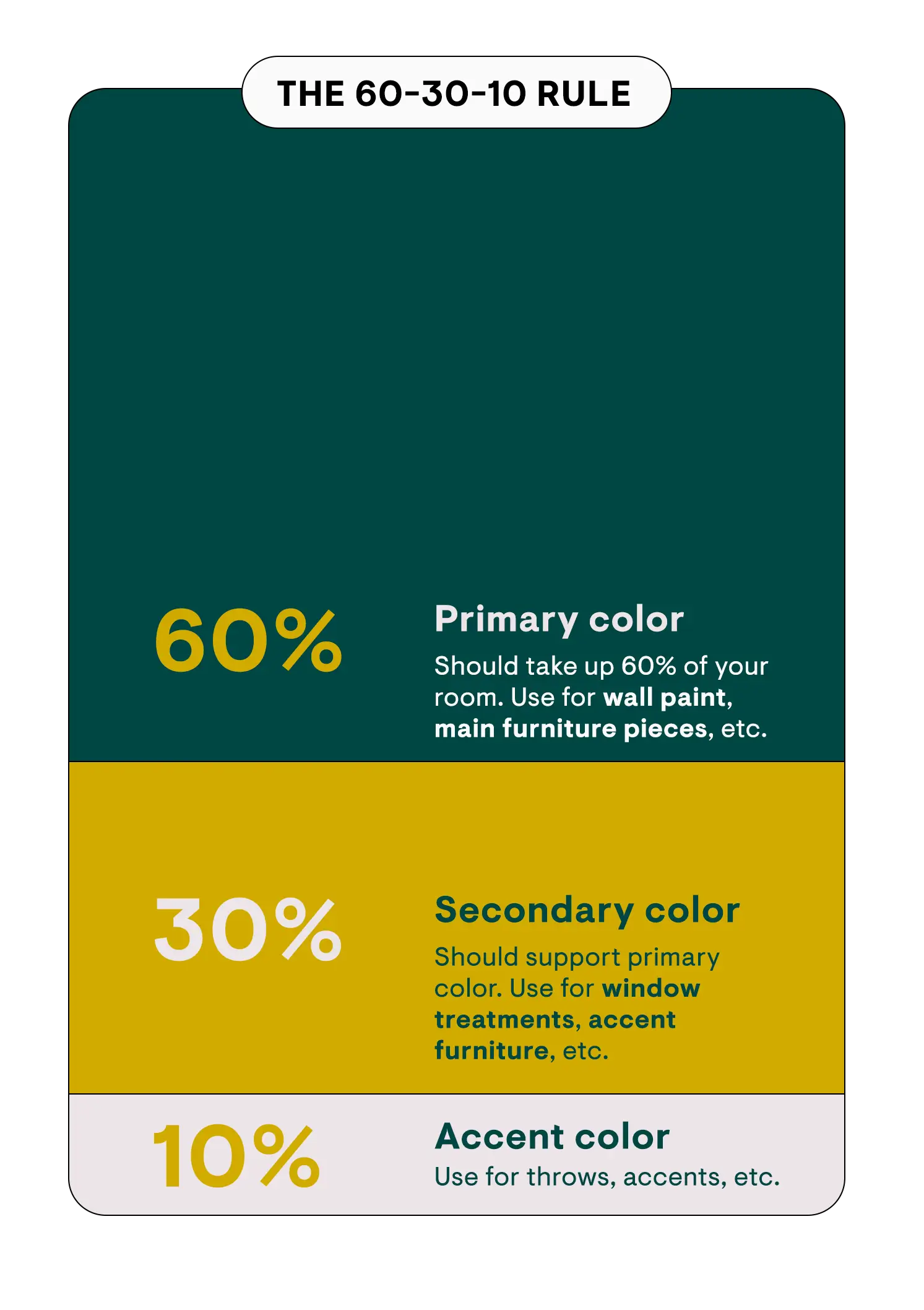 60-30-10 rule on Pinterest